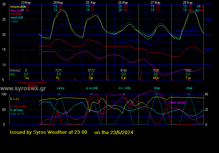 Wxsim graph