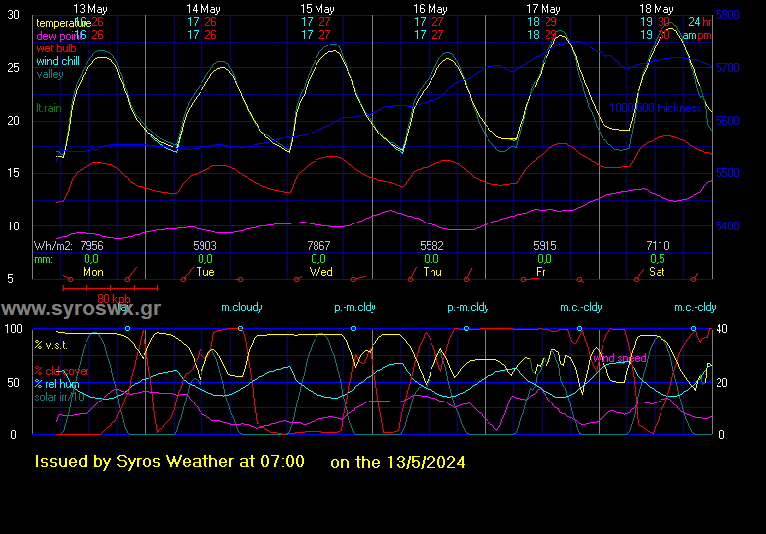Wxsim graph